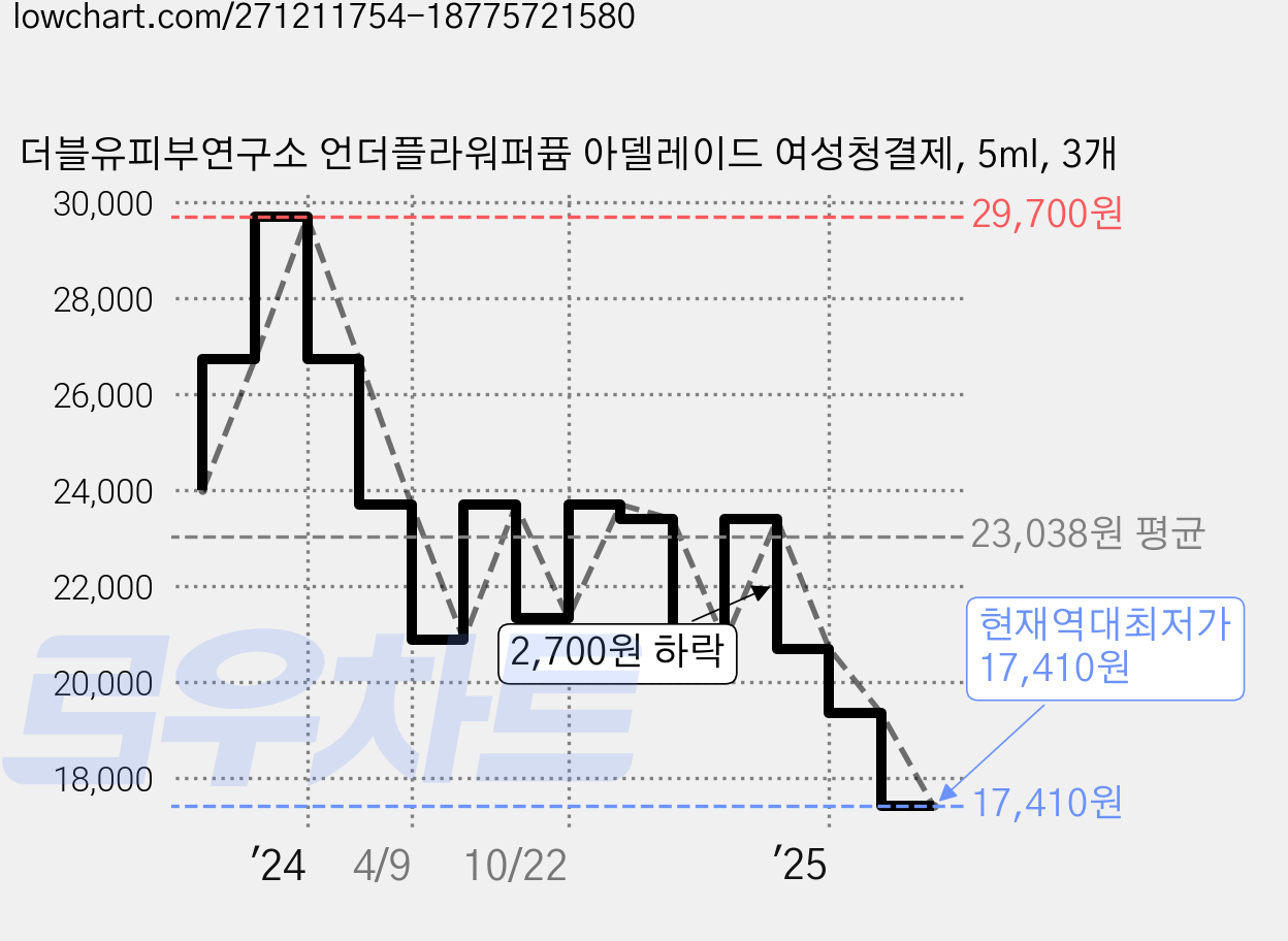 더블유피부연구소 언더플라워퍼퓸 아델레이드 여성청결제, 5ml, 3개 가격 변동 차트, 현재가 17,410원, 역대최저가