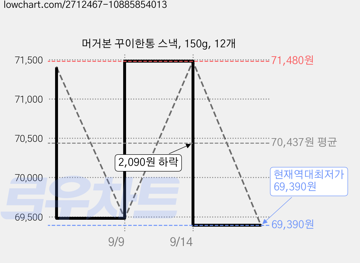 머거본 꾸이한통 스낵, 150g, 12개 가격 변동 차트, 현재가 69,390원, 역대최저가
