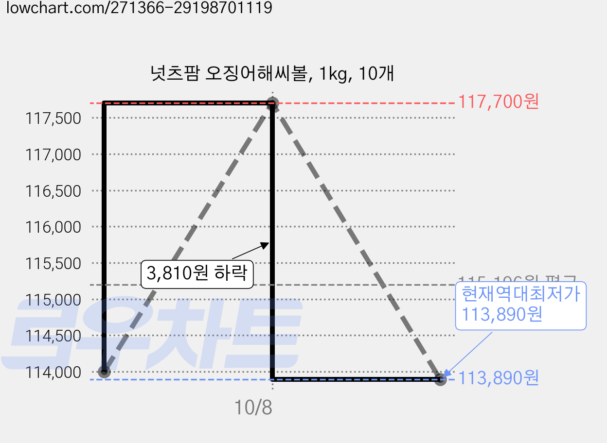 넛츠팜 오징어해씨볼, 1kg, 10개 가격 변동 차트, 현재가 113,890원, 역대최저가