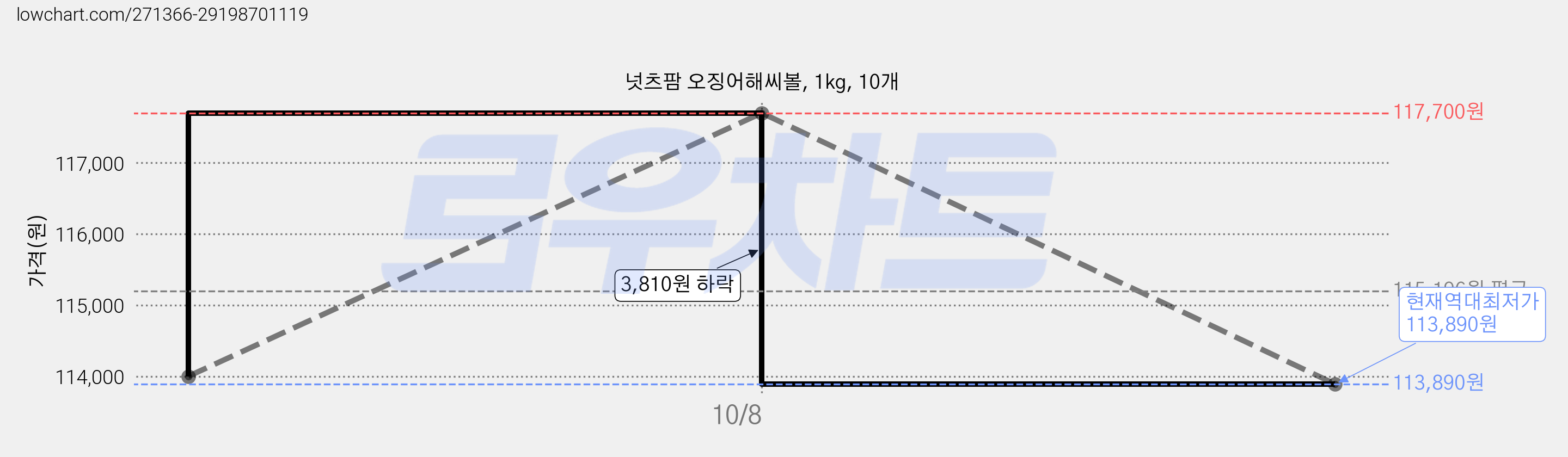 넛츠팜 오징어해씨볼, 1kg, 10개 가격 변동 차트, 현재가 113,890원, 역대최저가