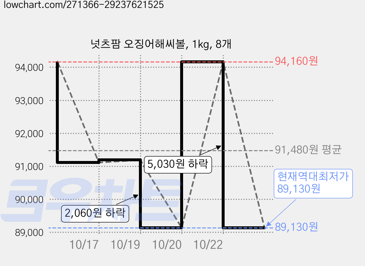 넛츠팜 오징어해씨볼, 1kg, 8개 가격 변동 차트, 현재가 89,130원, 역대최저가