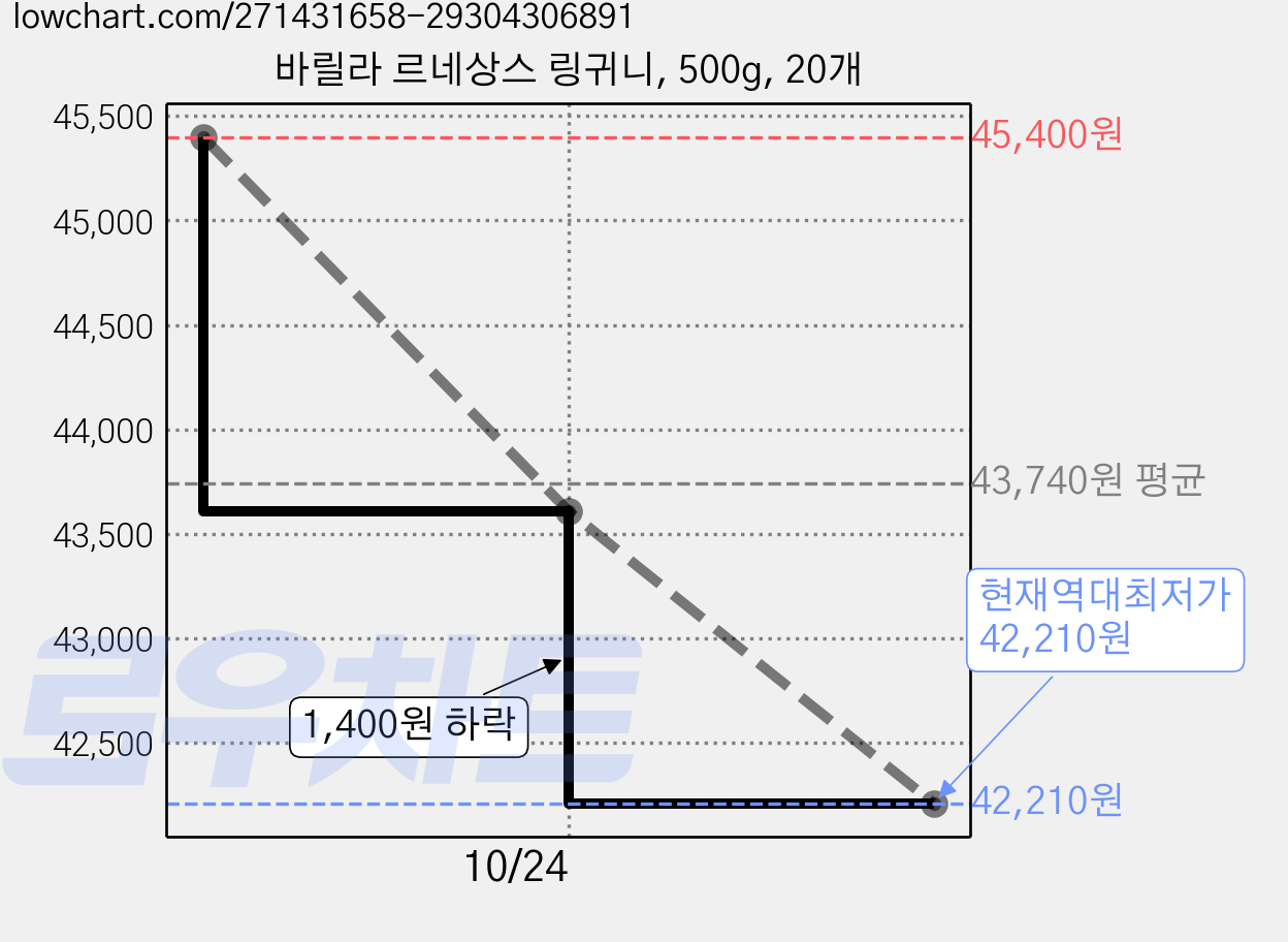 바릴라 르네상스 링귀니, 500g, 20개 가격 변동 차트, 현재가 42,210원, 역대최저가
