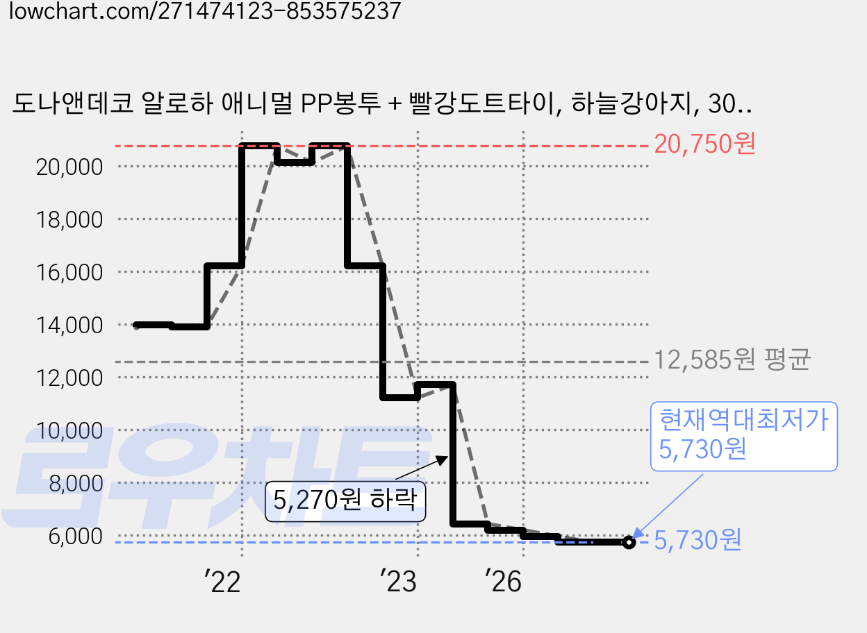 도나앤데코 알로하 애니멀 PP봉투 + 빨강도트타이, 하늘강아지, 30세트 가격 변동 차트, 현재가 5,730원, 역대최저가