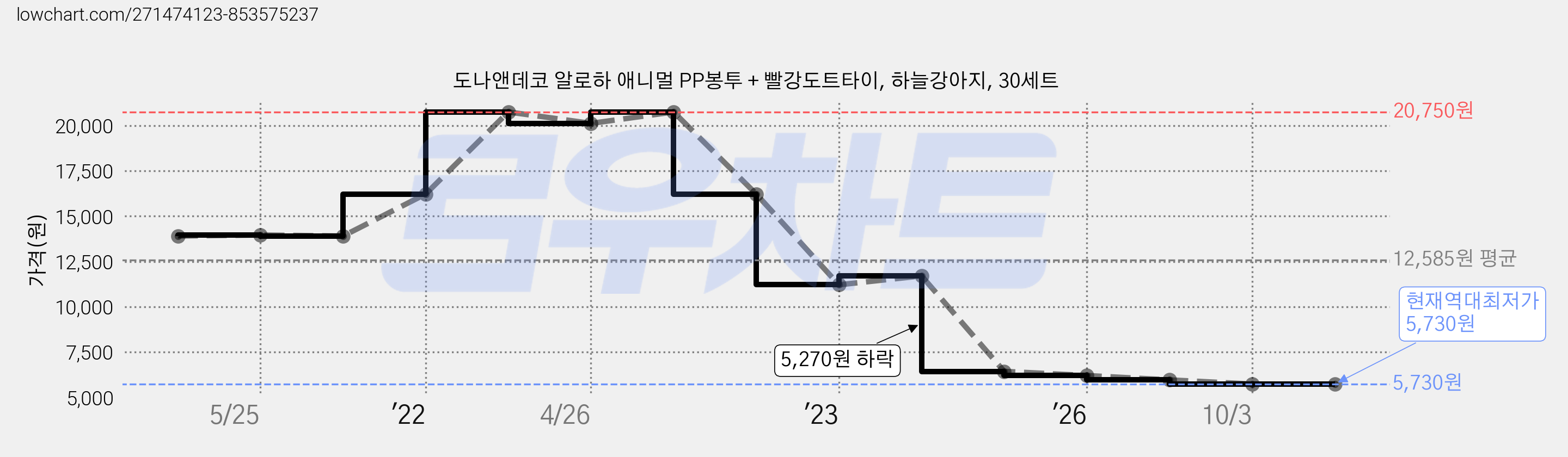 도나앤데코 알로하 애니멀 PP봉투 + 빨강도트타이, 하늘강아지, 30세트 가격 변동 차트, 현재가 5,730원, 역대최저가