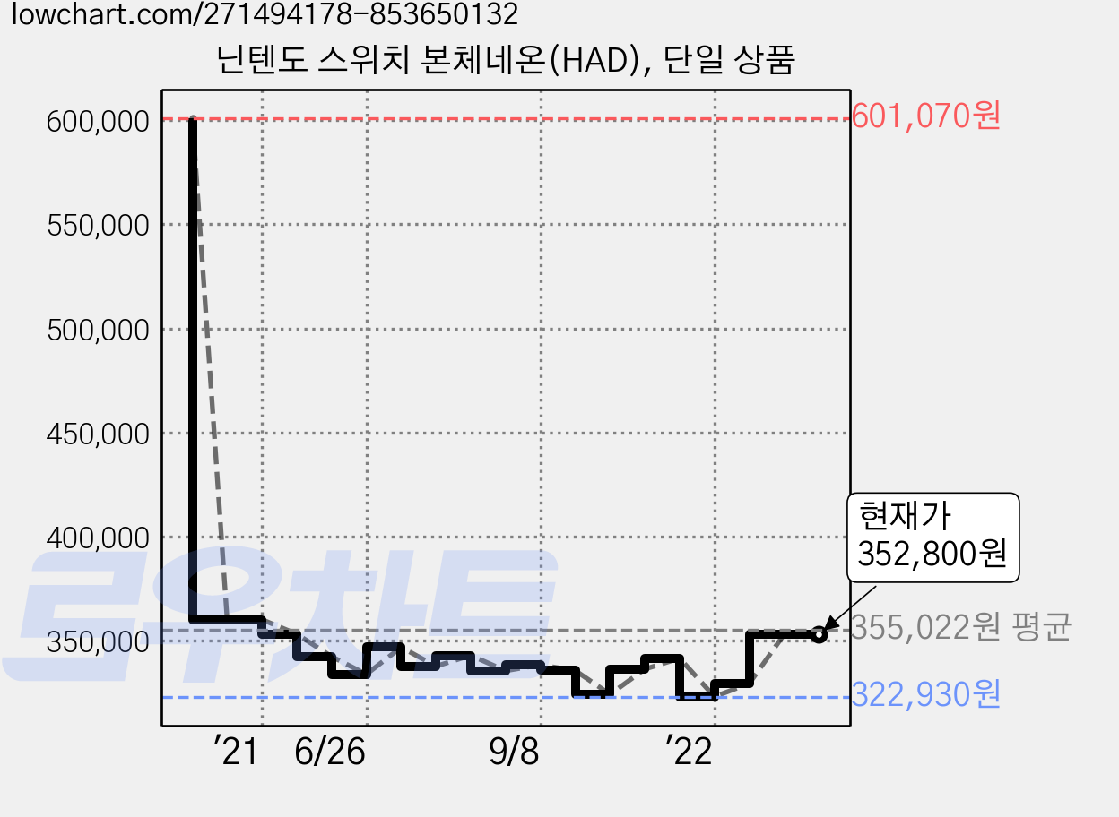 닌텐도 스위치 본체네온(HAD), 단일 상품 가격 변동 차트, 현재가 352,800원, 관측 최저가 321,830원