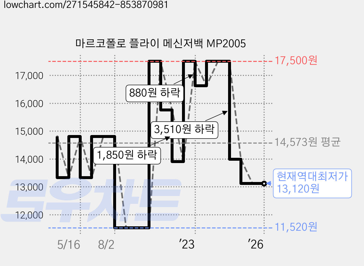마르코폴로 플라이 메신저백 MP2005 가격 변동 차트, 현재가 13,120원, 역대최저가