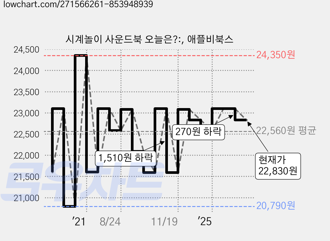 시계놀이 사운드북 오늘은?:, 애플비북스 가격 변동 차트, 현재가 22,830원, 관측 최저가 20,590원