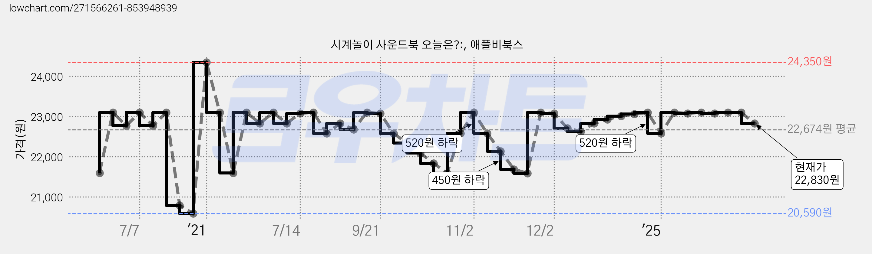시계놀이 사운드북 오늘은?:, 애플비북스 가격 변동 차트, 현재가 22,830원, 관측 최저가 20,590원