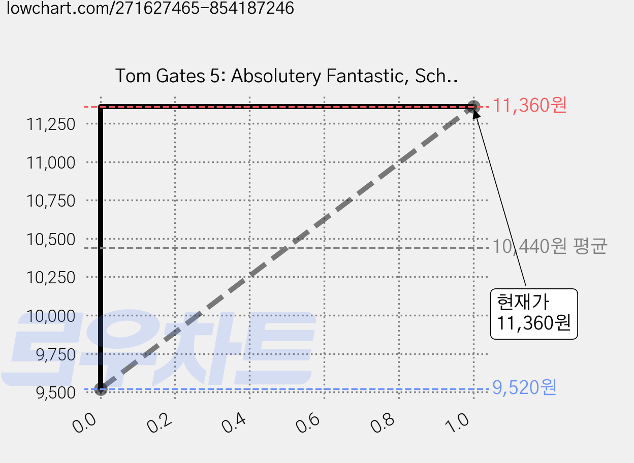Tom Gates 5: Absolutery Fantastic, Scholastic 가격 변동 차트, 현재가 11,360원, 관측 최저가 9,520원