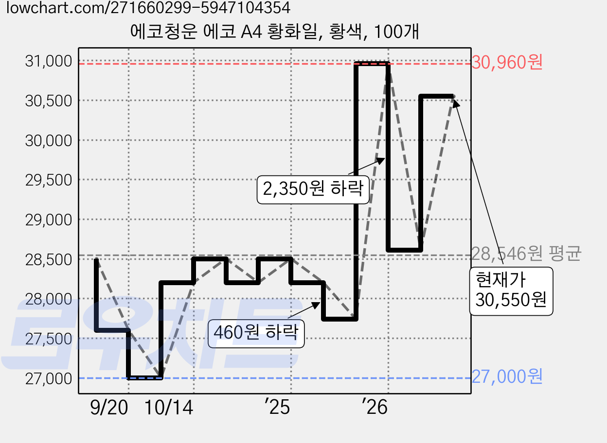 에코청운 에코 A4 황화일, 황색, 100개 가격 변동 차트, 현재가 30,550원, 관측 최저가 27,000원