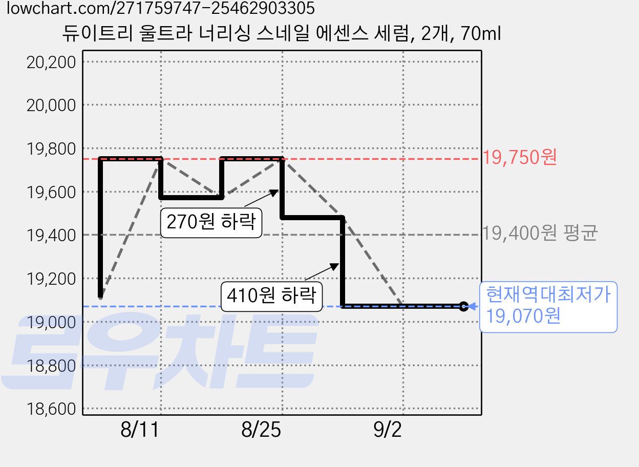 듀이트리 울트라 너리싱 스네일 에센스 세럼, 2개, 70ml 가격 변동 차트, 현재가 19,070원, 역대최저가