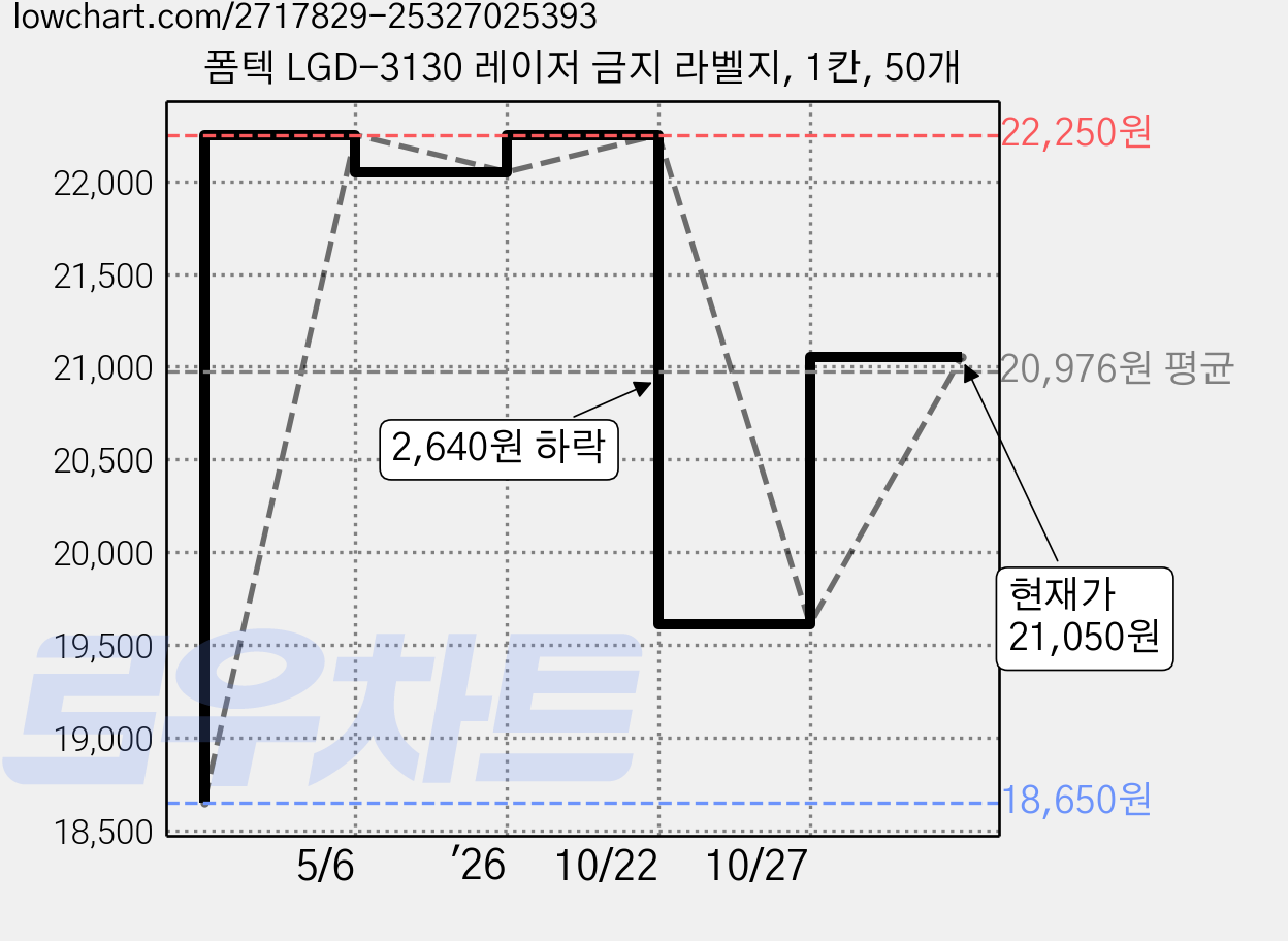 폼텍 LGD-3130 레이저 금지 라벨지, 1칸, 50개 가격 변동 차트, 현재가 21,050원, 관측 최저가 18,650원