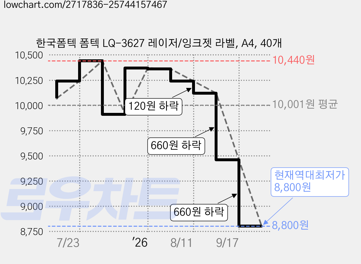한국폼텍 폼텍 LQ-3627 레이저/잉크젯 라벨, A4, 40개 가격 변동 차트, 현재가 8,800원, 역대최저가