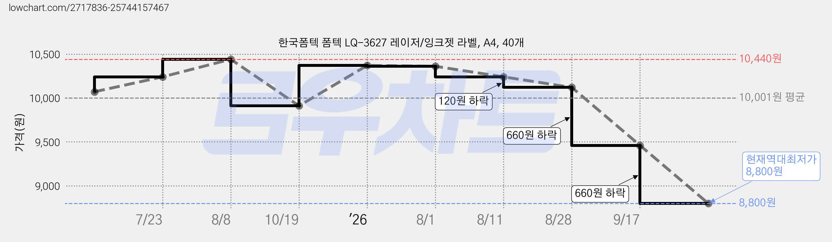 한국폼텍 폼텍 LQ-3627 레이저/잉크젯 라벨, A4, 40개 가격 변동 차트, 현재가 8,800원, 역대최저가