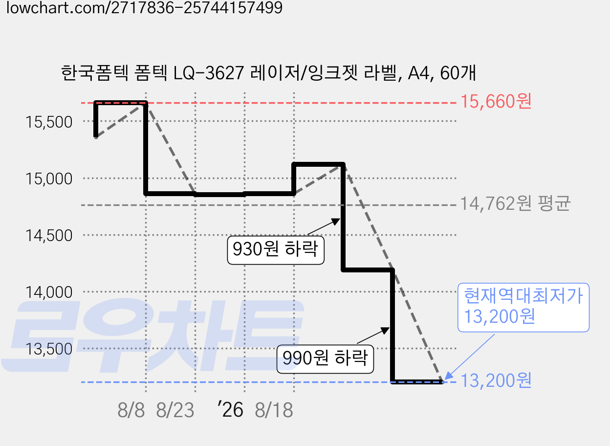 한국폼텍 폼텍 LQ-3627 레이저/잉크젯 라벨, A4, 60개 가격 변동 차트, 현재가 13,200원, 역대최저가