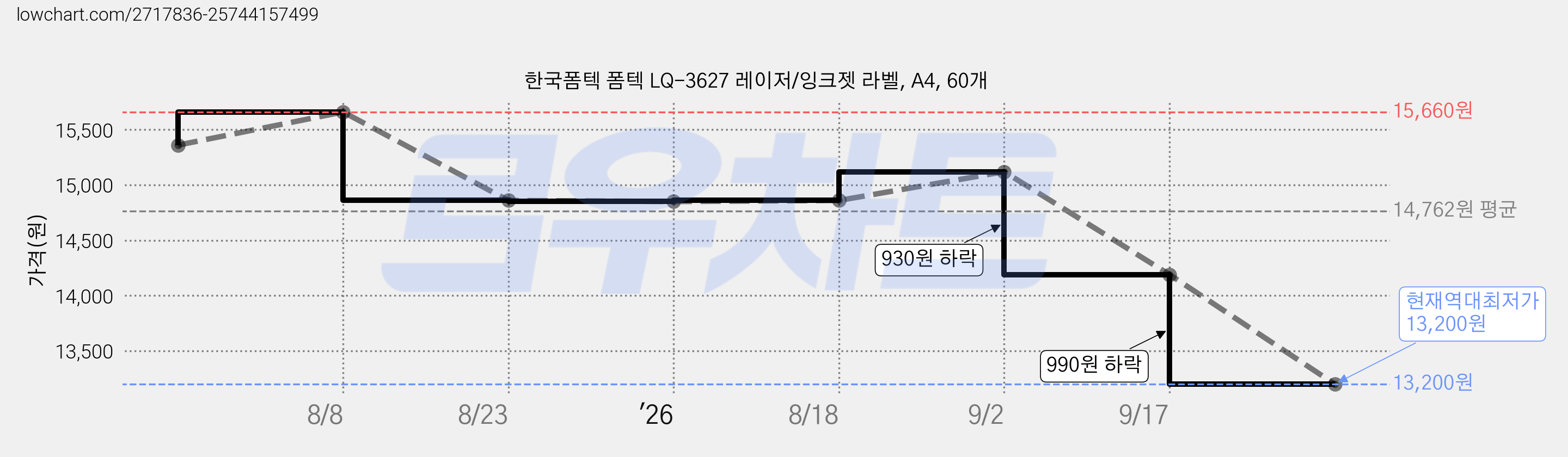 한국폼텍 폼텍 LQ-3627 레이저/잉크젯 라벨, A4, 60개 가격 변동 차트, 현재가 13,200원, 역대최저가