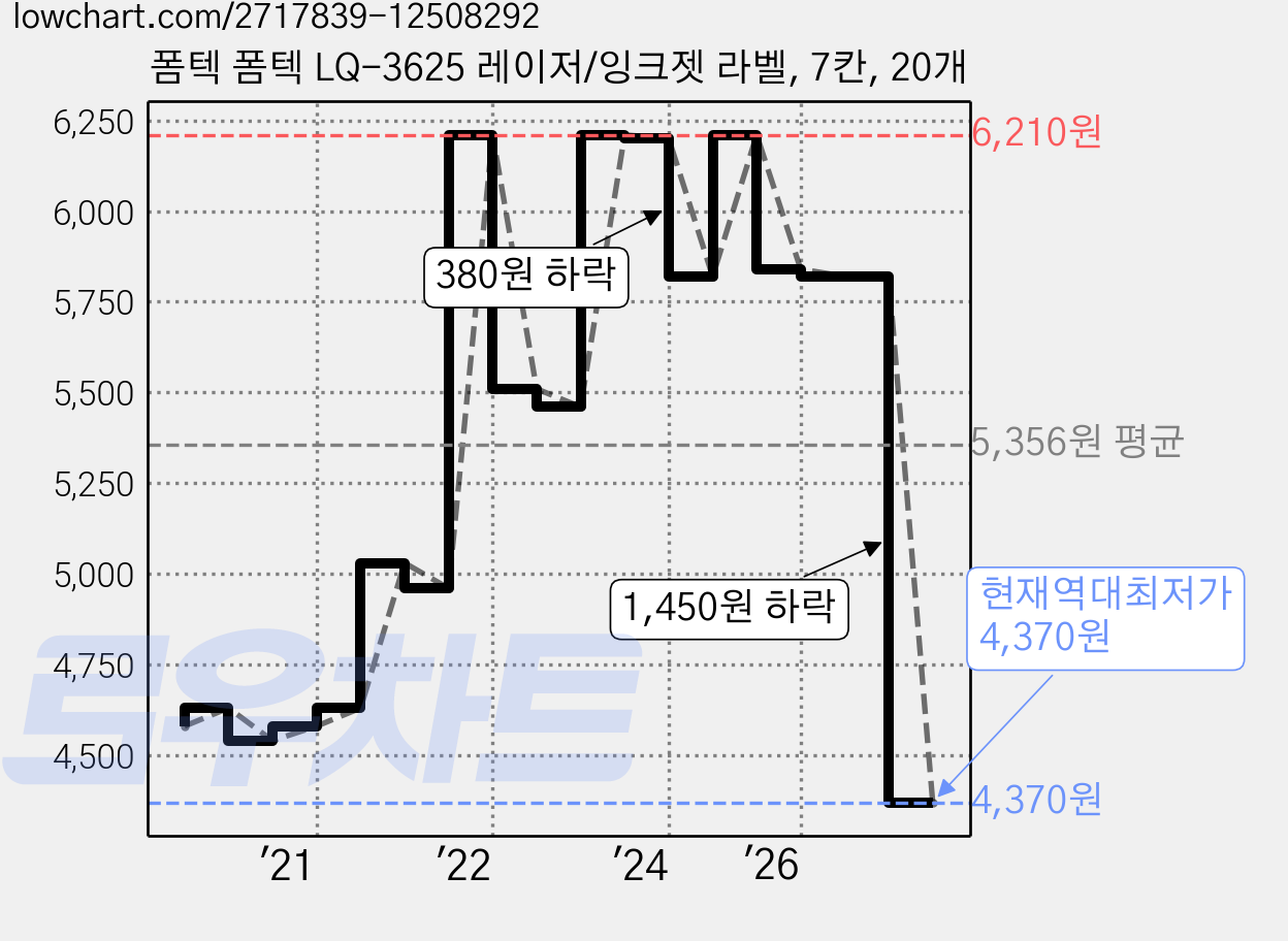 폼텍 폼텍 LQ-3625 레이저/잉크젯 라벨, 7칸, 20개 가격 변동 차트, 현재가 4,370원, 역대최저가