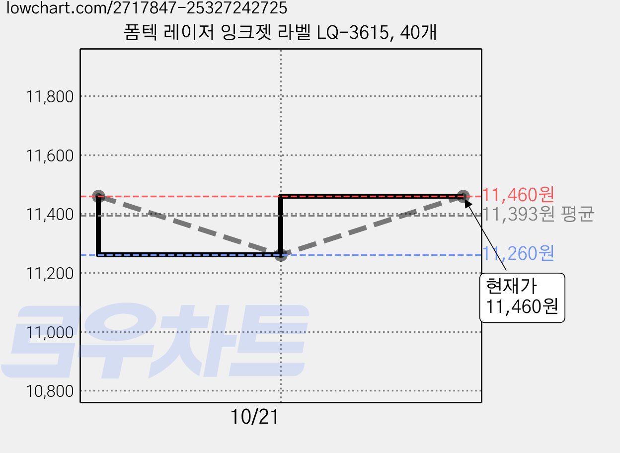 폼텍 레이저 잉크젯 라벨 LQ-3615, 40개 가격 변동 차트, 현재가 11,460원, 관측 최저가 11,260원