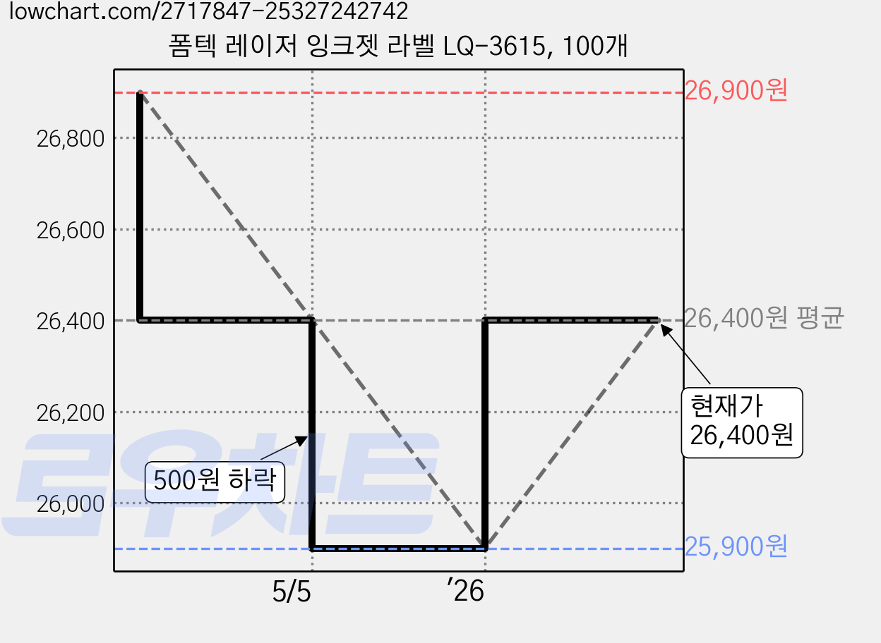 폼텍 레이저 잉크젯 라벨 LQ-3615, 100개 가격 변동 차트, 현재가 25,900원, 역대최저가