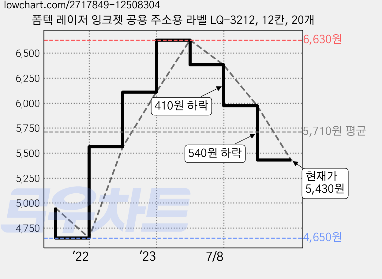 폼텍 레이저 잉크젯 공용 주소용 라벨 LQ-3212, 12칸, 20개 가격 변동 차트, 현재가 5,430원, 관측 최저가 4,650원