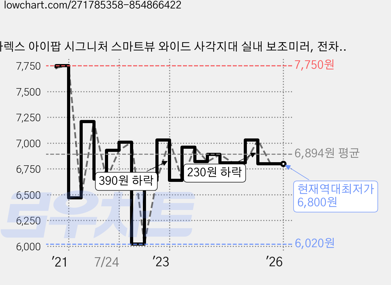 카렉스 아이팝 시그니처 스마트뷰 와이드 사각지대 실내 보조미러, 전차종, 1개 가격 변동 차트, 현재가 6,800원, 역대최저가