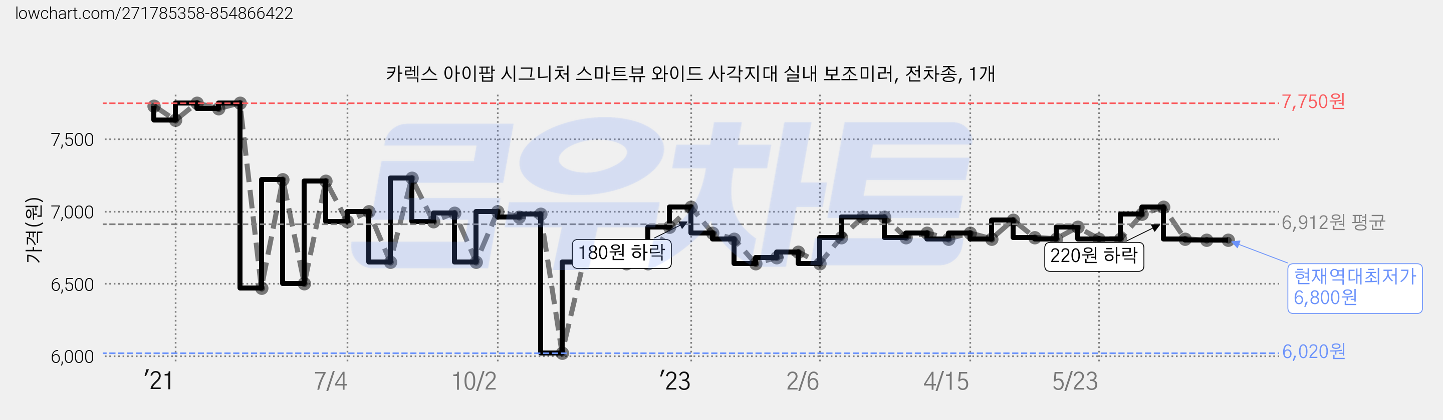 카렉스 아이팝 시그니처 스마트뷰 와이드 사각지대 실내 보조미러, 전차종, 1개 가격 변동 차트, 현재가 6,800원, 역대최저가
