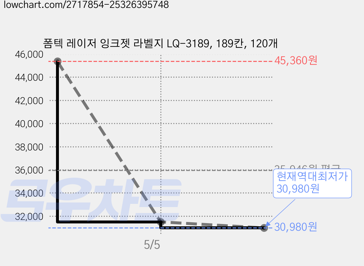 폼텍 레이저 잉크젯 라벨지 LQ-3189, 189칸, 120개 가격 변동 차트, 현재가 30,980원, 역대최저가