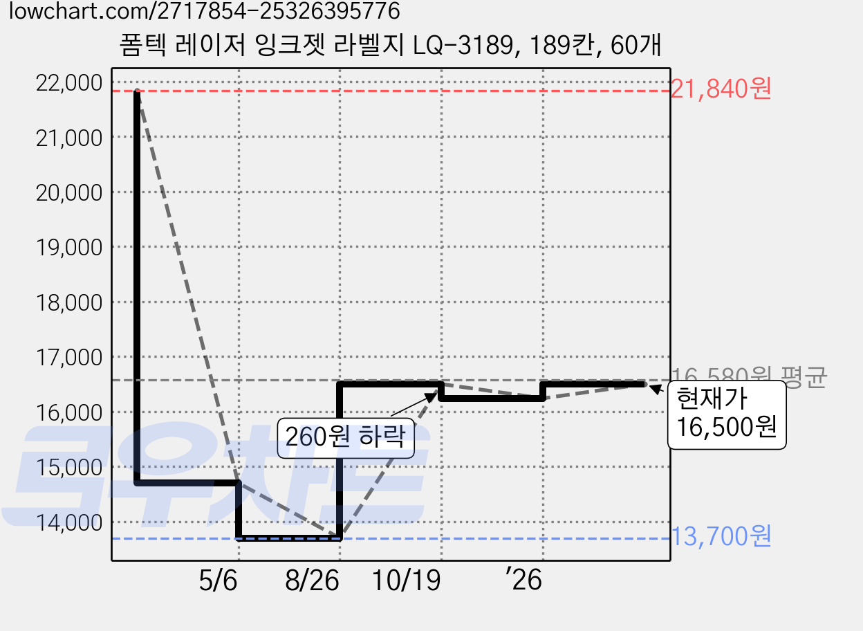폼텍 레이저 잉크젯 라벨지 LQ-3189, 189칸, 60개 가격 변동 차트, 현재가 16,500원, 관측 최저가 13,700원