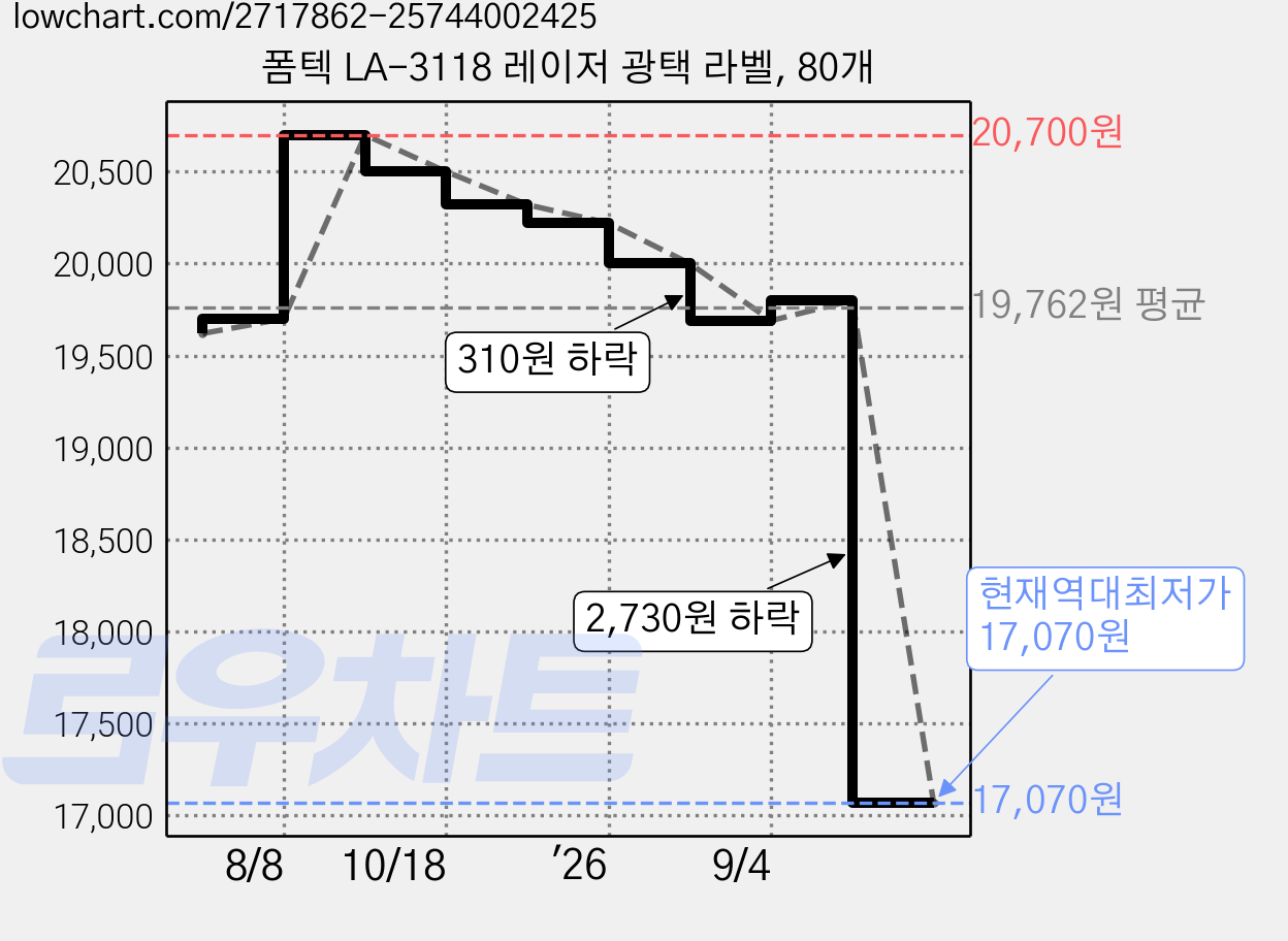 폼텍 LA-3118 레이저 광택 라벨, 80개 가격 변동 차트, 현재가 17,070원, 역대최저가
