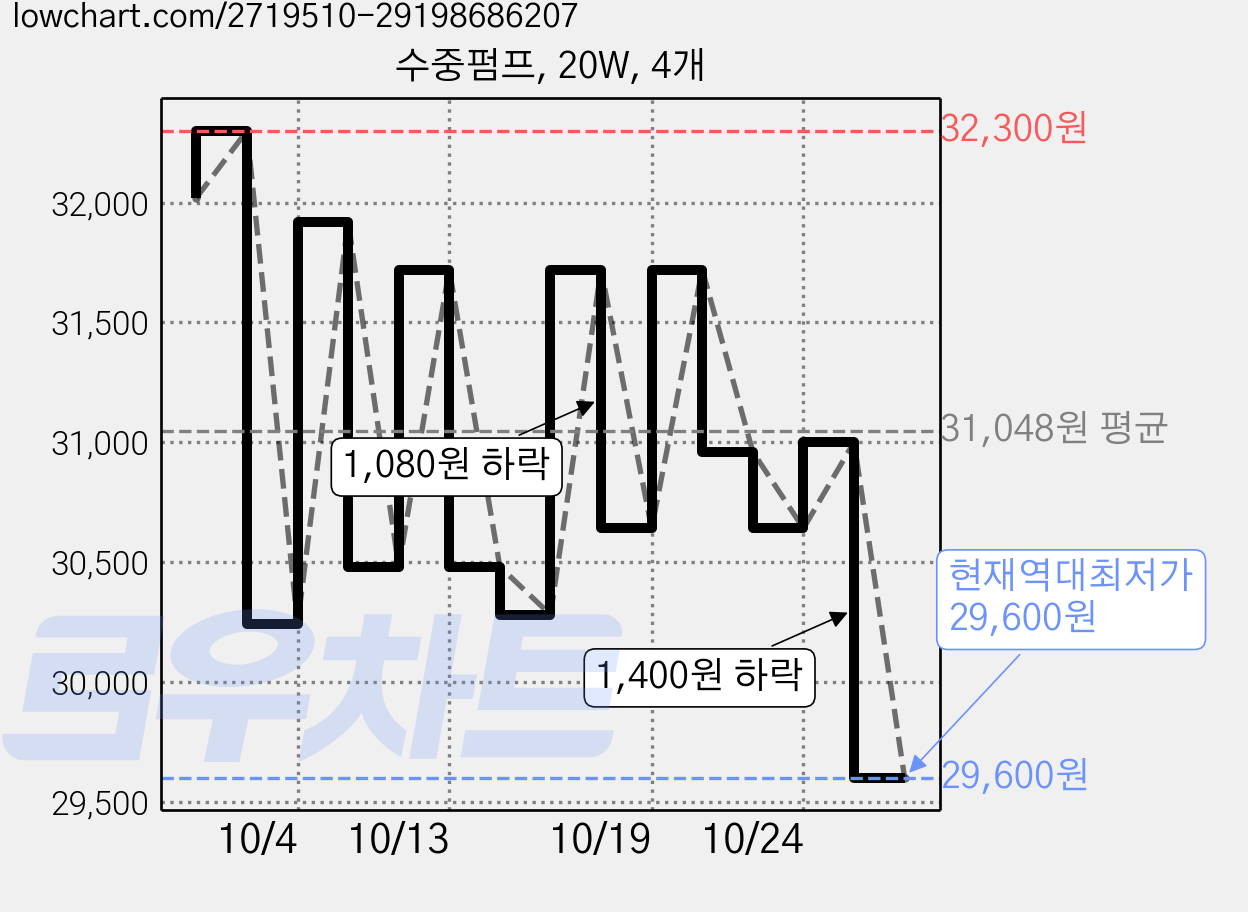 수중펌프, 20W, 4개 가격 변동 차트, 현재가 29,600원, 역대최저가