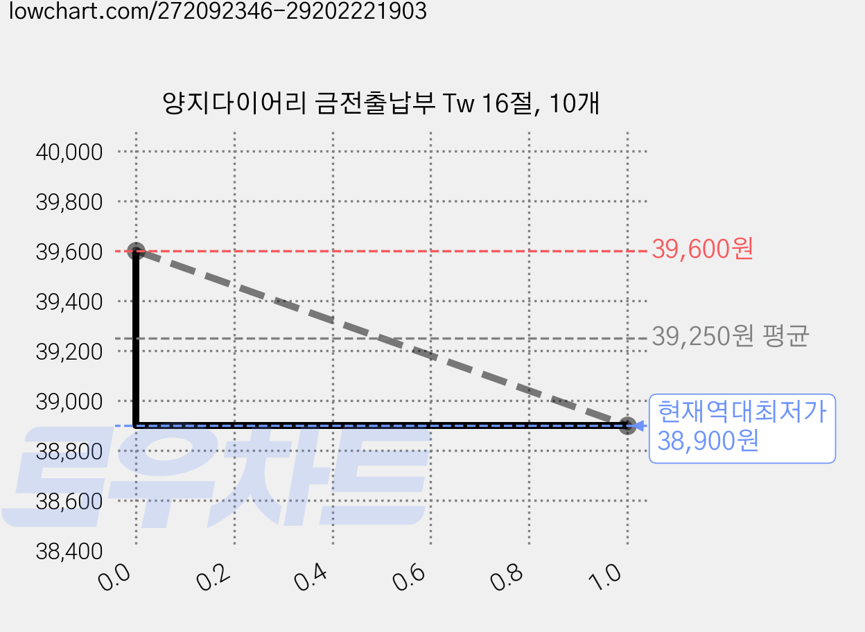 양지다이어리 금전출납부 Tw 16절, 10개 가격 변동 차트, 현재가 38,900원, 역대최저가