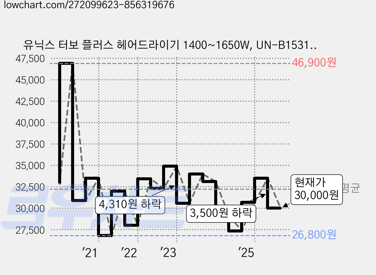 유닉스 터보 플러스 헤어드라이기 1400~1650W, UN-B1531N, 퍼플 가격 변동 차트, 현재가 30,000원, 관측 최저가 26,800원