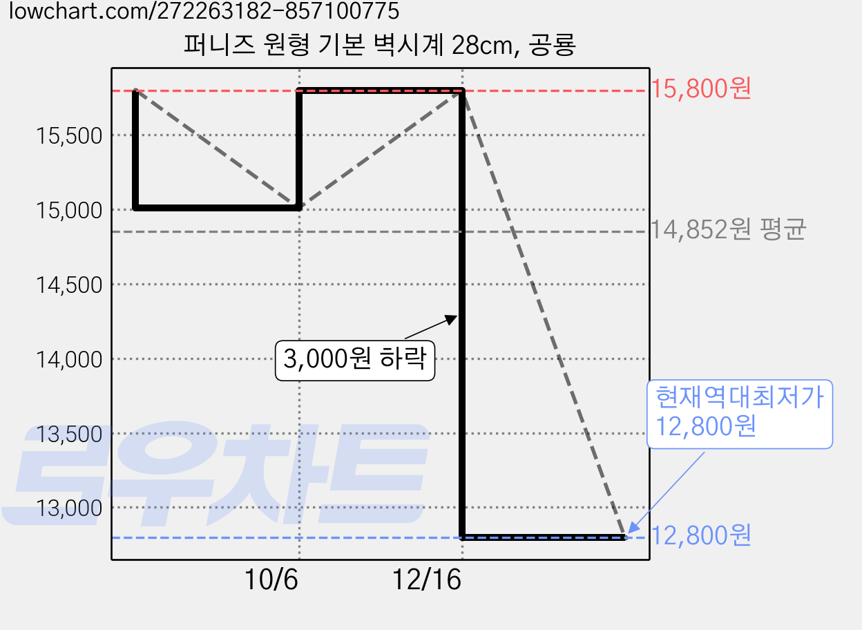 퍼니즈 원형 기본 벽시계 28cm, 공룡 가격 변동 차트, 현재가 12,800원, 역대최저가