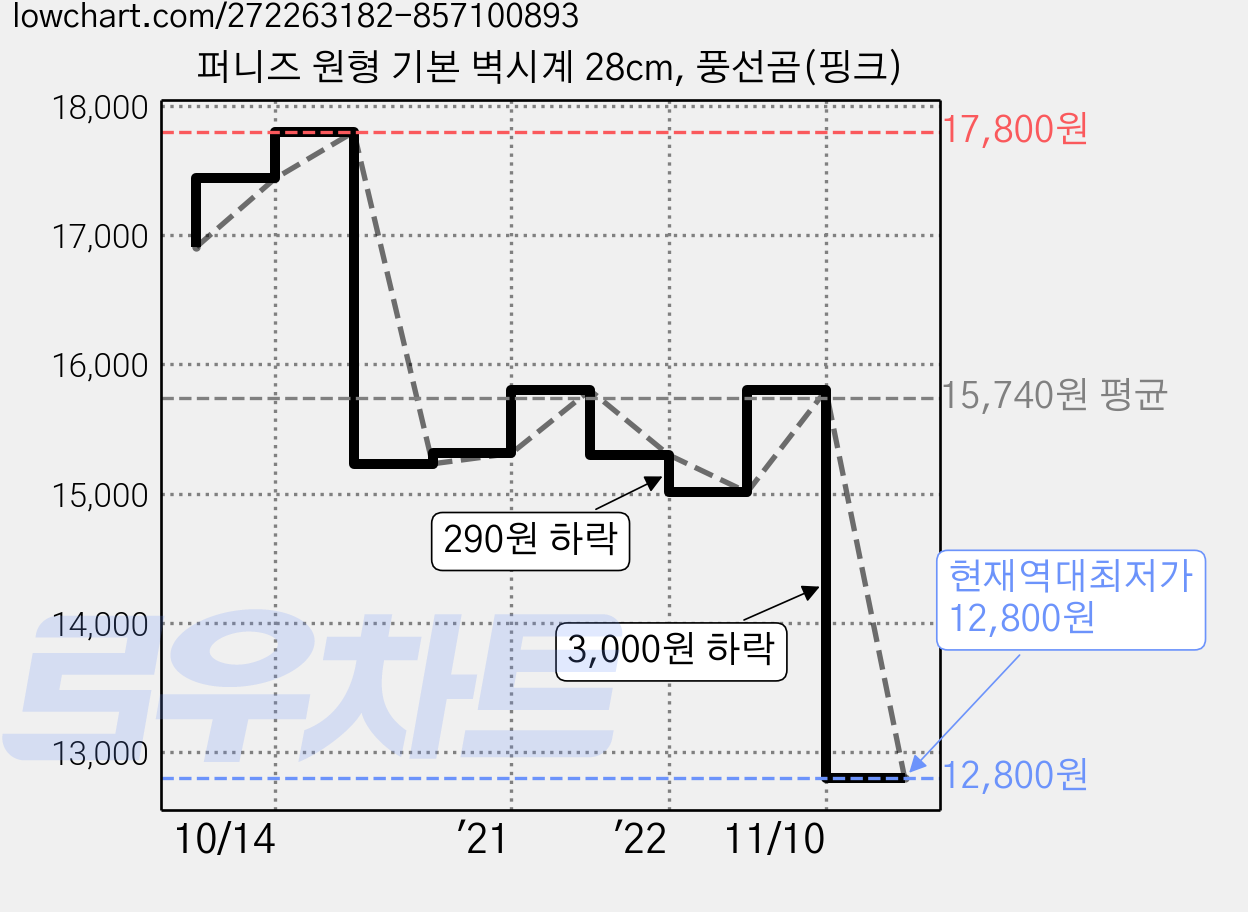 퍼니즈 원형 기본 벽시계 28cm, 풍선곰(핑크) 가격 변동 차트, 현재가 12,800원, 역대최저가