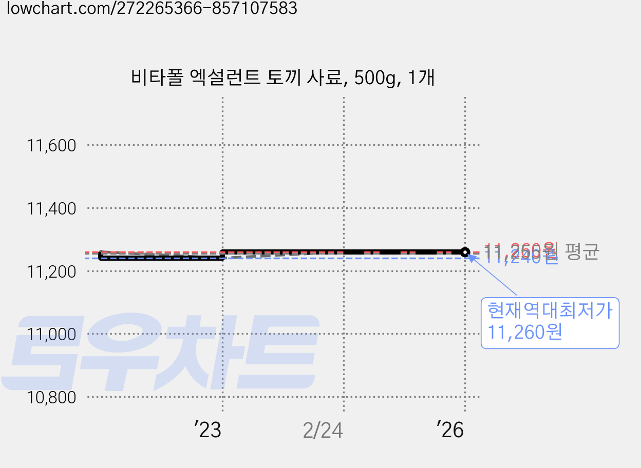 비타폴 엑설런트 토끼 사료, 500g, 1개 가격 변동 차트, 현재가 11,260원, 역대최저가