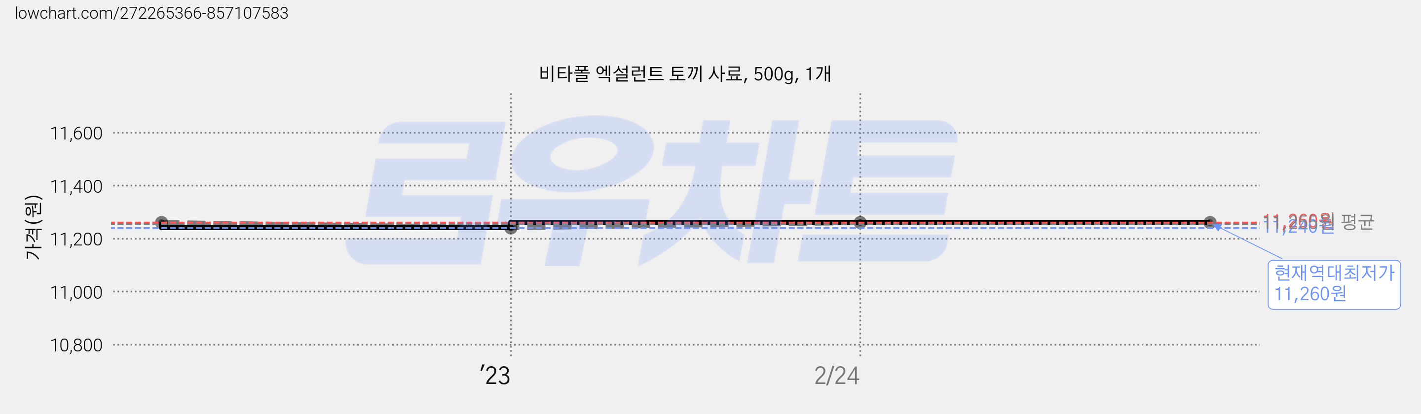 비타폴 엑설런트 토끼 사료, 500g, 1개 가격 변동 차트, 현재가 11,260원, 역대최저가