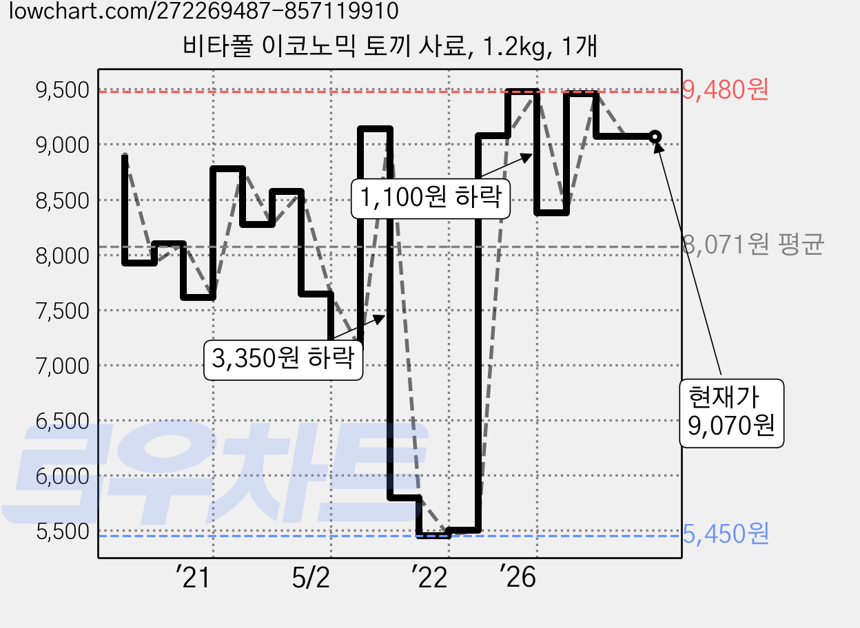 비타폴 이코노믹 토끼 사료, 1.2kg, 1개 가격 변동 차트, 현재가 9,070원, 관측 최저가 5,390원