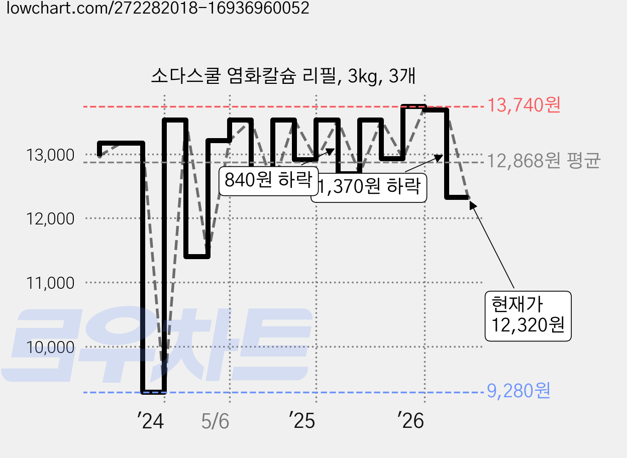 소다스쿨 염화칼슘 리필, 3kg, 3개 가격 변동 차트, 현재가 12,320원, 관측 최저가 9,280원
