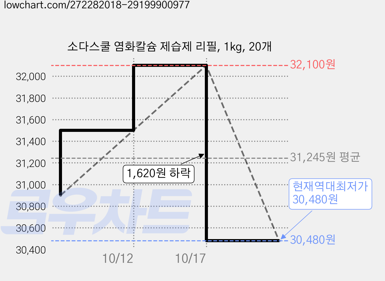 소다스쿨 염화칼슘 제습제 리필, 1kg, 20개 가격 변동 차트, 현재가 30,480원, 역대최저가