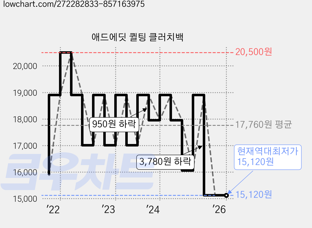 애드에딧 퀼팅 클러치백 가격 변동 차트, 현재가 15,120원, 역대최저가