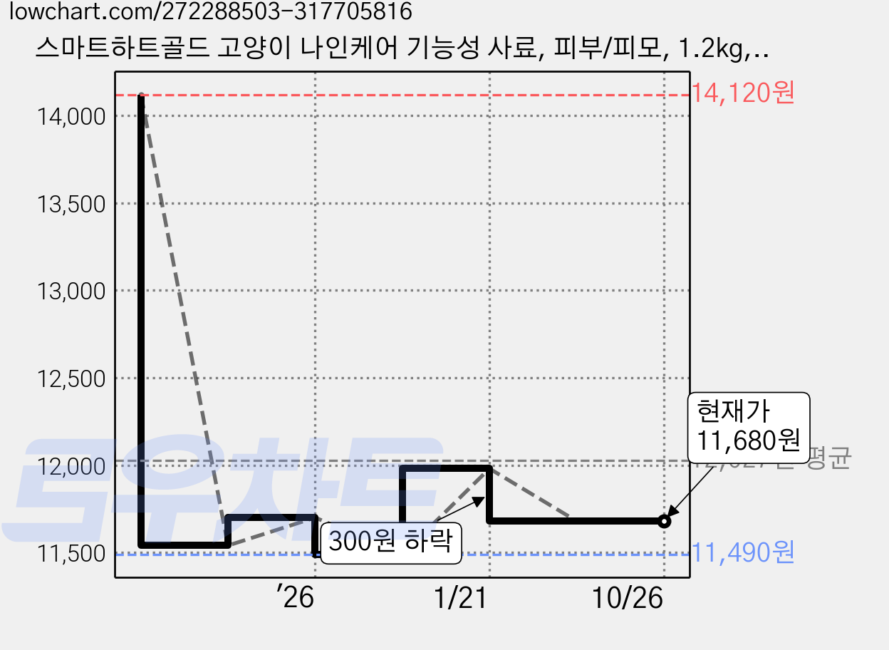 스마트하트골드 고양이 나인케어 기능성 사료, 피부/피모, 1.2kg, 1개 가격 변동 차트, 현재가 11,680원, 관측 최저가 11,490원