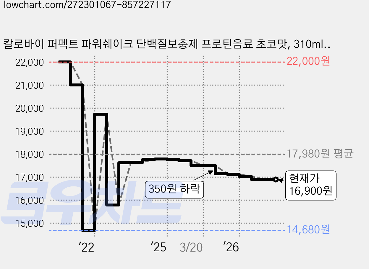 칼로바이 퍼펙트 파워쉐이크 단백질보충제 프로틴음료 초코맛, 310ml, 6개 가격 변동 차트, 현재가 16,900원, 관측 최저가 14,680원