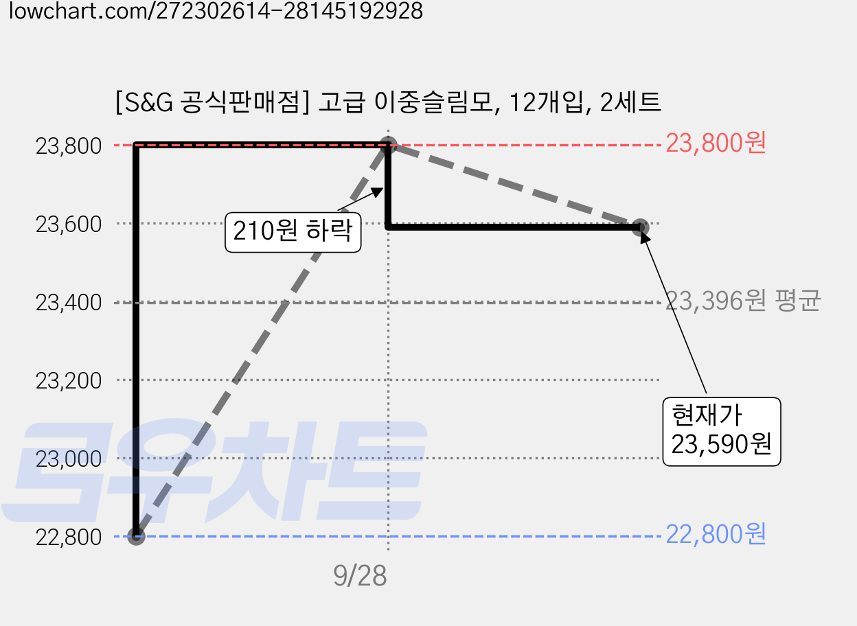 [S&G 공식판매점] 고급 이중슬림모, 12개입, 2세트 가격 변동 차트, 현재가 23,590원, 관측 최저가 22,800원