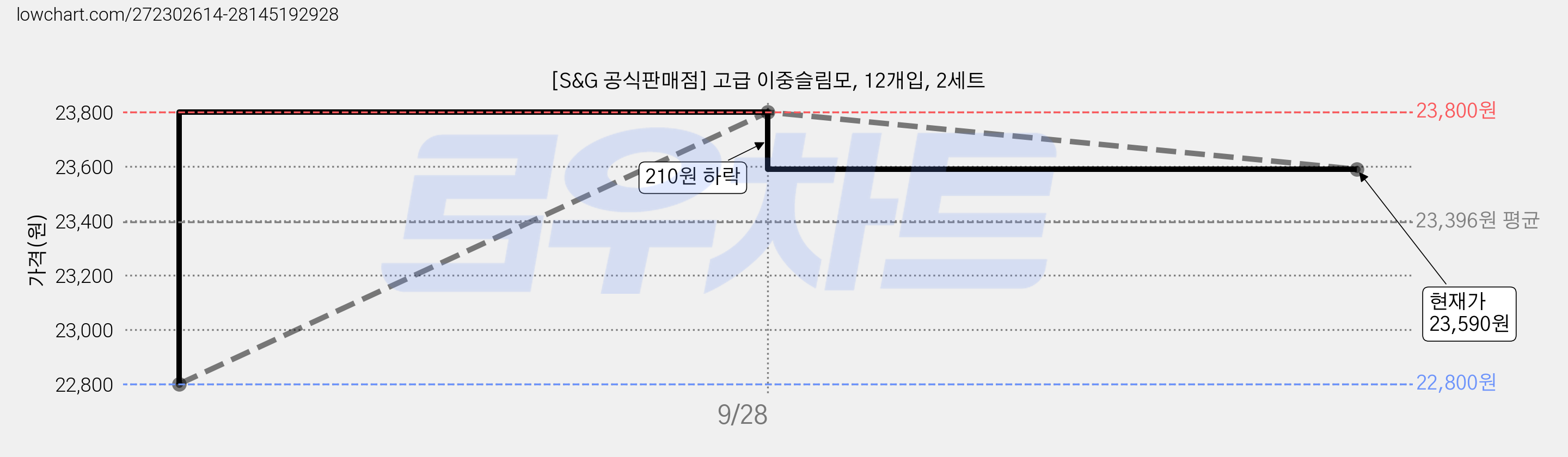 [S&G 공식판매점] 고급 이중슬림모, 12개입, 2세트 가격 변동 차트, 현재가 23,590원, 관측 최저가 22,800원