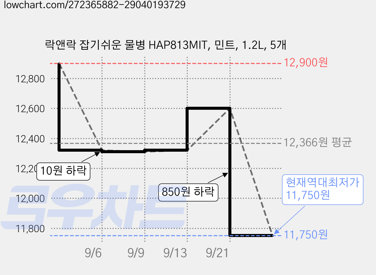 락앤락 잡기쉬운 물병 HAP813MIT, 민트, 1.2L, 5개 가격 변동 차트, 현재가 11,750원, 역대최저가