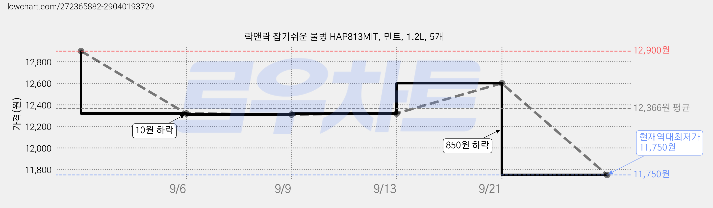락앤락 잡기쉬운 물병 HAP813MIT, 민트, 1.2L, 5개 가격 변동 차트, 현재가 11,750원, 역대최저가