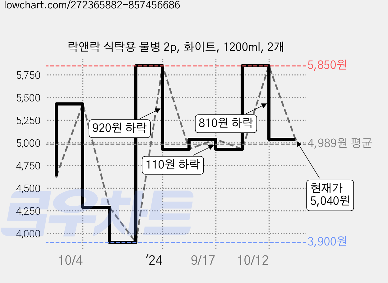 락앤락 식탁용 물병 2p, 화이트, 1200ml, 2개 가격 변동 차트, 현재가 5,040원, 관측 최저가 3,900원