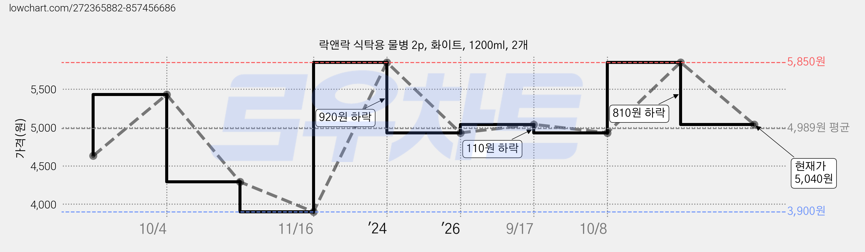 락앤락 식탁용 물병 2p, 화이트, 1200ml, 2개 가격 변동 차트, 현재가 5,040원, 관측 최저가 3,900원