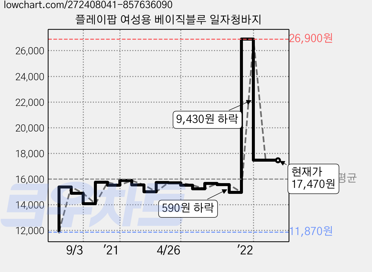 플레이팝 여성용 베이직블루 일자청바지 가격 변동 차트, 현재가 17,470원, 역대최저가