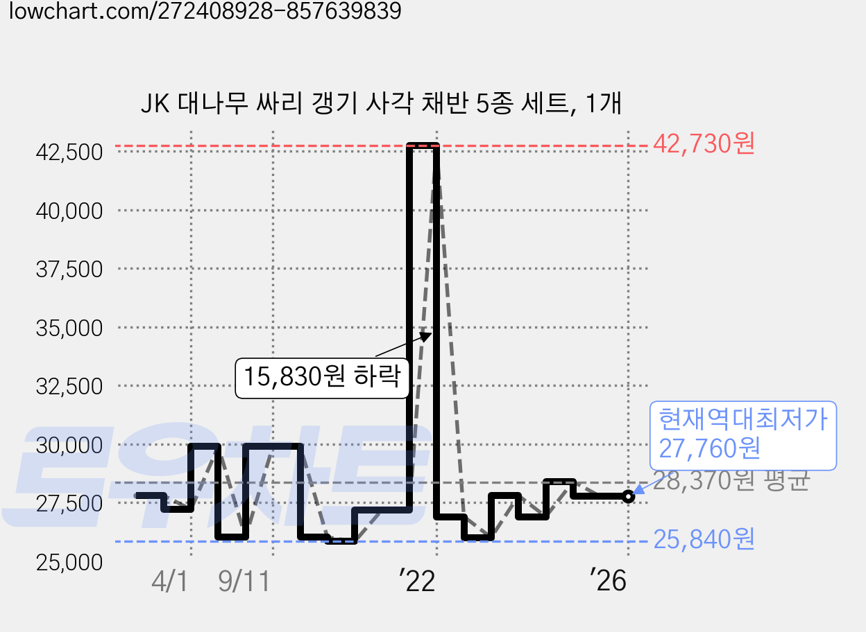 JK 대나무 싸리 갱기 사각 채반 5종 세트, 1개 가격 변동 차트, 현재가 27,760원, 역대최저가